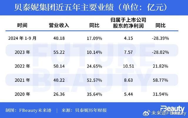 揭秘贝泰妮最新业绩变化：着手“品牌+研发”长线发展(图1)