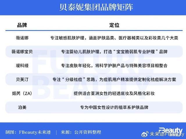 揭秘贝泰妮最新业绩变化：着手“品牌+研发”长线发展(图6)