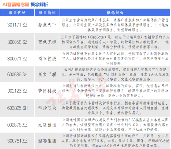 AppLovin公布业绩后涨近30%！八大AI营销概念股盘点（名单）(图1)