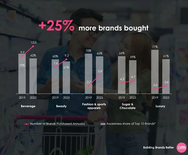 重新认识品牌忠诚度——EssenceMediacom精识发布《变局之下的品牌崛起(图3)